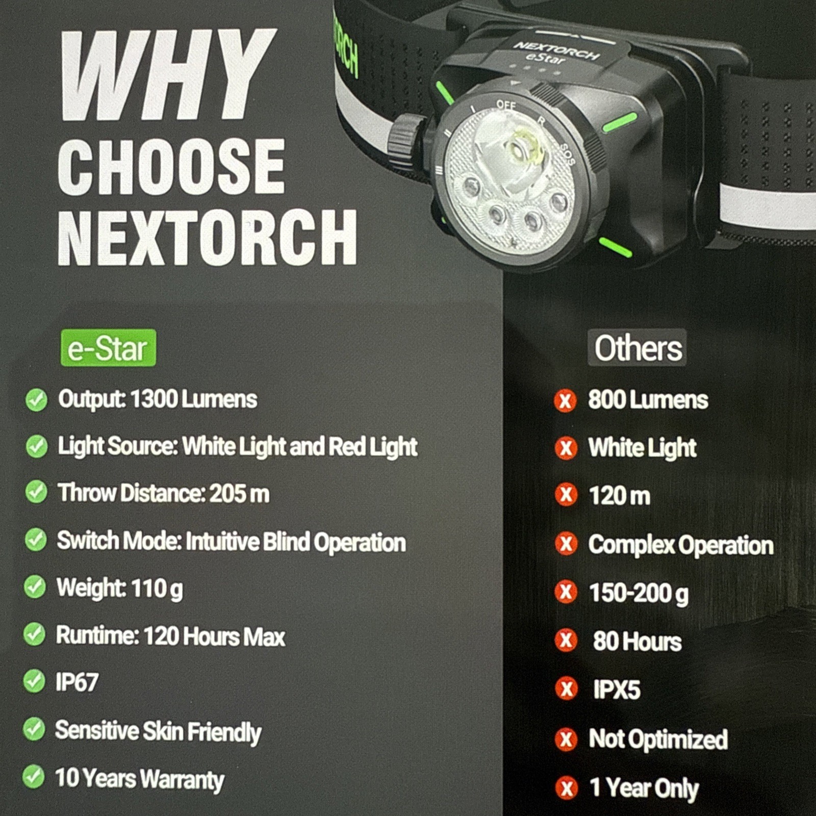 NexTorch eStar 1300 Lumens Headlamp, 2 1200mah batteries, rechargeable, 5 Modes