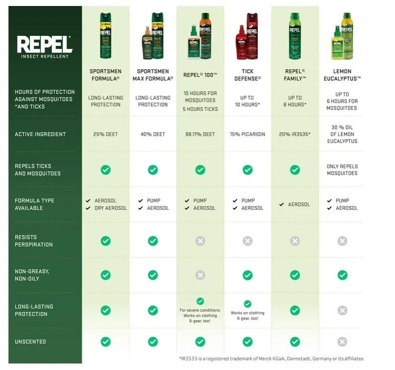 2 pack Repel Tick Defense Aerosol Insect Repellent w/ 15 Percent Picaridin, 6.