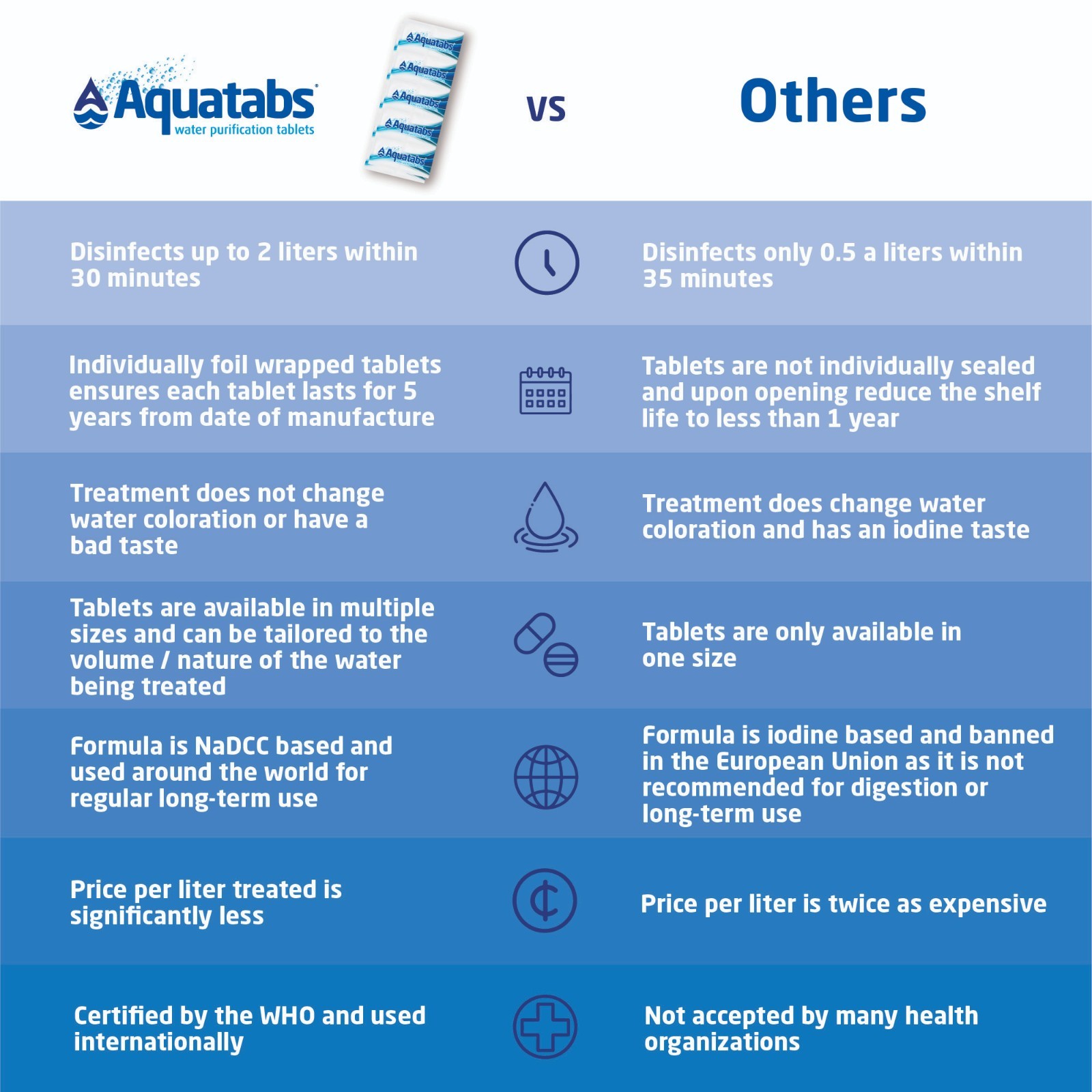 Aquatabs 49mg Water Purification Tablets. 50 Pack